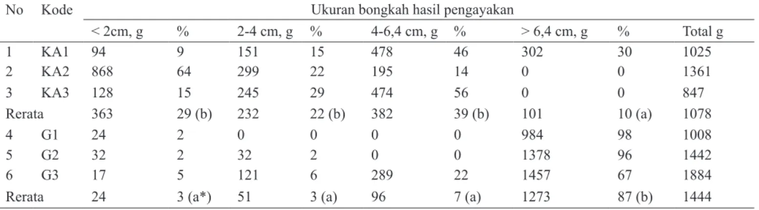 Tabel 6.  Berat kumulatif bongkah tanah pada perlakuan simulasi curah embun 20 hari No Kode                                                             Ukuran bongkah hasil pengayakan