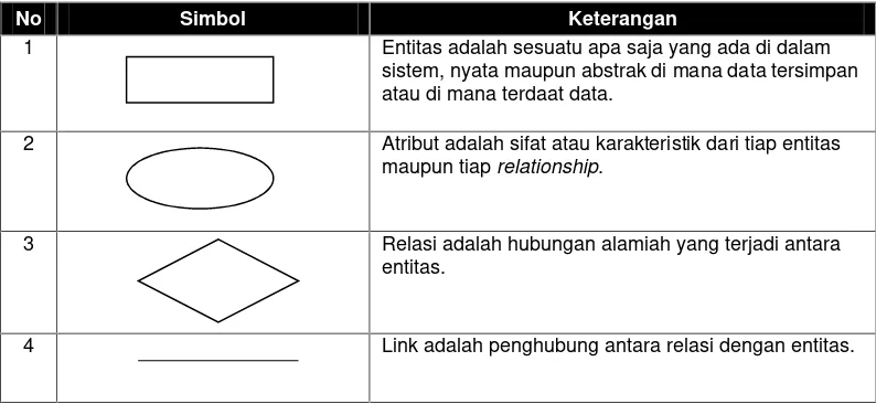 Tabel 2.1 Simbol-simbol DFD