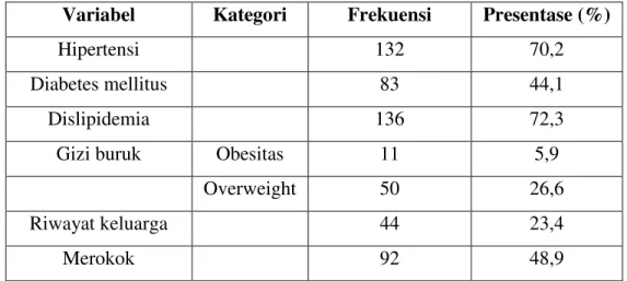 Tabel 4. Proporsi Sebaran Faktor Risiko Atherosklerosis pada Kejadian STEMI  Variabel  Kategori  Frekuensi  Presentase (%) 