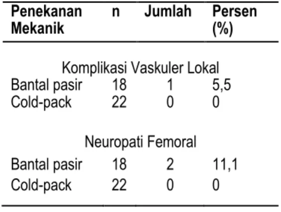 Tabel 2 Kejadian Komplikasi Vaskuler  Lokal dan Komplikasi Neuropati Femoral  pada Penggunaan Penekanan Mekanik  