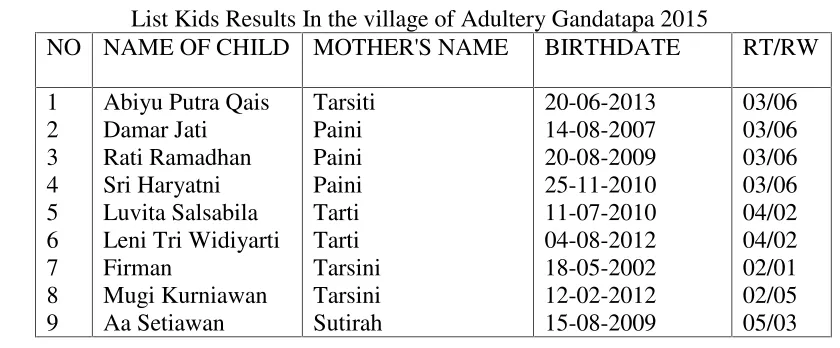 Table 2:List Kids Results In the village of Adultery Gandatapa 2015