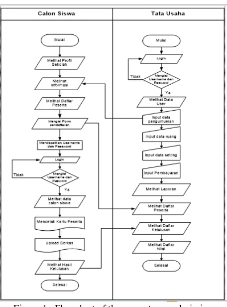 Figure 1.  Flowchart of the current new admissions system 