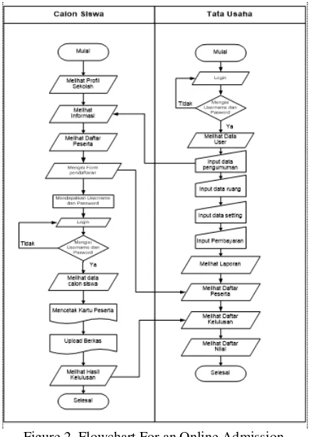 Figure 2. Flowchart For an Online Admission 