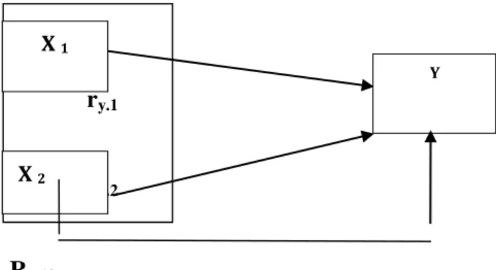 Gambar 1. Desain Hubungan antar variabel  Penelitian 