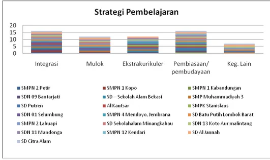 Diagram  4.  Strategi  Penanaman  Nilai  ESD