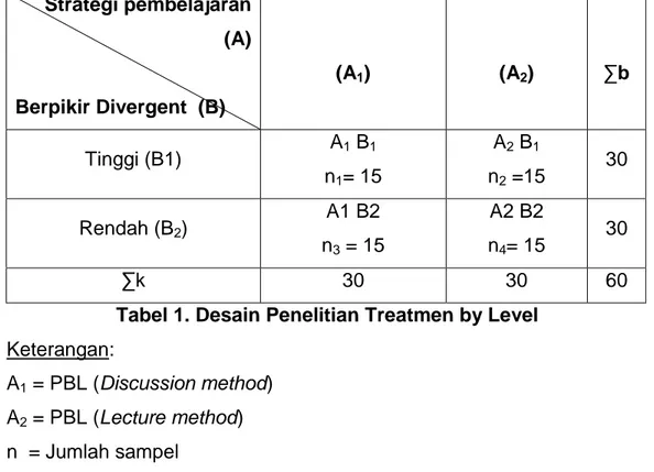 Tabel 1. Desain Penelitian Treatmen by Level  Keterangan:  A 1  = PBL (Discussion method)  A 2  = PBL (Lecture method)  n  = Jumlah sampel  Strategi pembelajaran  (A) Berpikir Divergent  (B)  (A 1 )  (A 2 )  ∑b Tinggi (B1) A1 B1n1= 15 A2 B1n2 =15 30 Rendah