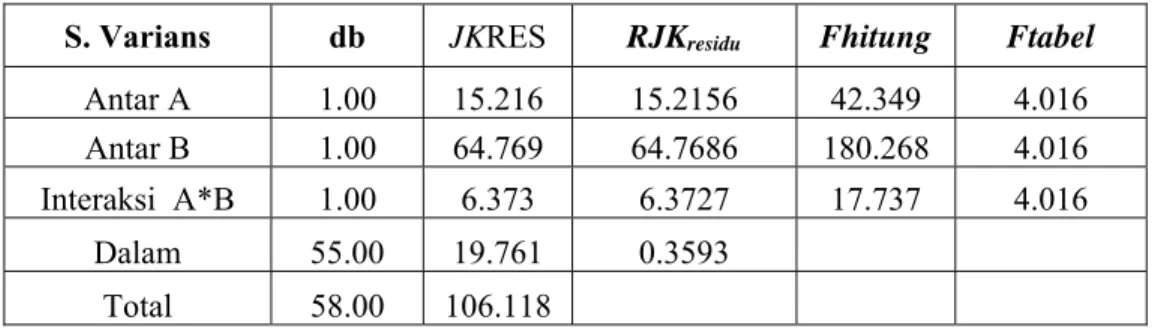 Tabel 12.  Rangkuman Hasil ANKOVA Dengan Uji F tentang Perbedaan Rerata Hasil  Belajar  Mata  Kuliah  Permesinan  (Y)  setelah  Mengontrol  Potensi  Keteknikan (X) 