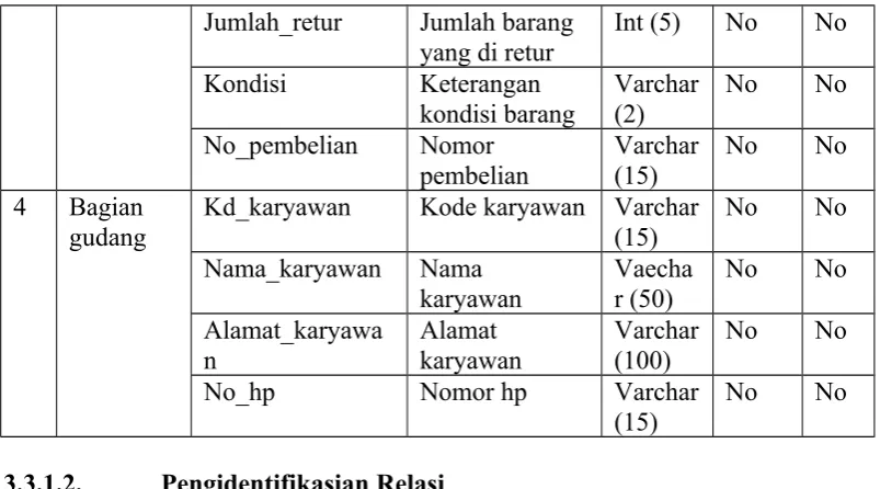 Tabel 3.3 Relasi