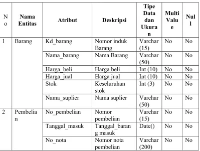 Gambar 3.3 ERD Konseptual
