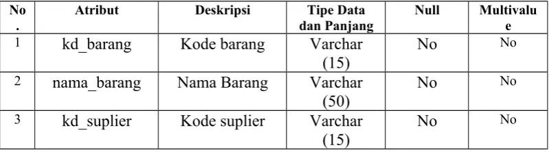 Gambar 4.4. Query Tabel Barang