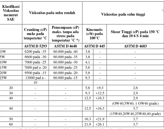 Tabel 2.4  Klasifikasi Kekentalan (Viskositas) Minyak Lumas Mesin  