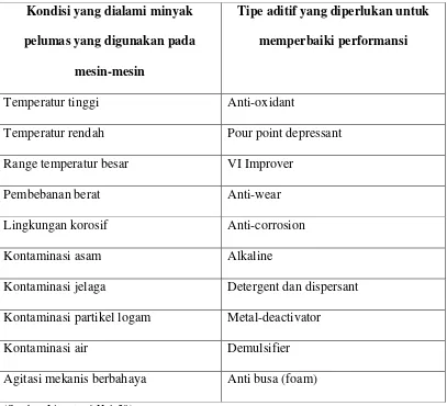 Tabel 2.7  Tipe aditif dan penggunaannya. 