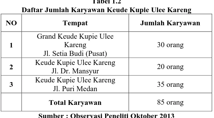 Tabel 1.2 Daftar Jumlah Karyawan Keude Kupie Ulee Kareng 