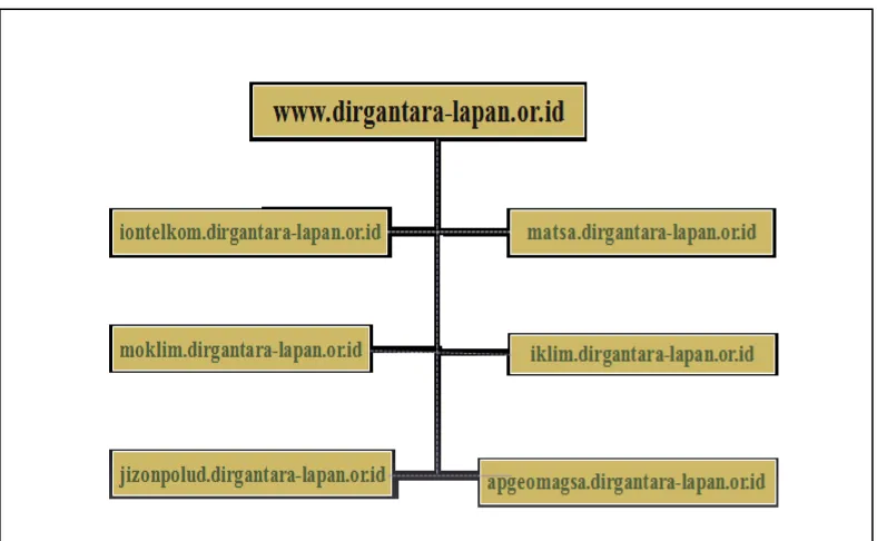 Gambar : 3.4 Struktur Domain Web PSTA LAPAN Bandung 