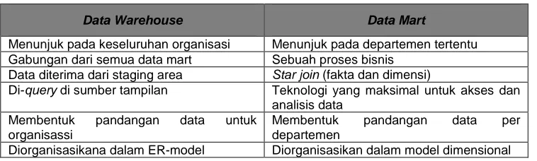 Tabel 2.1 Perbedaan Data Warehouse dan Data Mart 