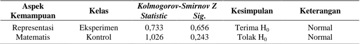 Tabel 1. Data Hasil Uji Normalitas Pre-test Representasi Matematis  Kelas Eksperimen dan Kontrol 