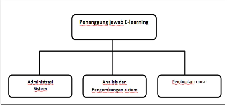 Gambar 3.3 Struktur Organisasi E-learning Unisbank 