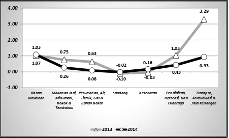 Grafik 2.  Grafik Inflasi Umum Nasional Menurut Kelompok Pengeluaran Bahan Makanan 