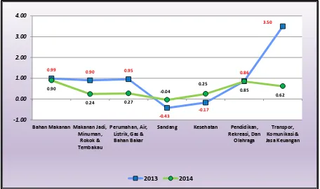 Grafik 4.  Grafik Inflasi Umum Kota Semarang Menurut Kelompok Pengeluran Bahan Makanan 