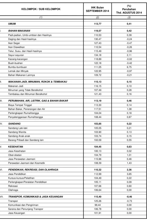 TABEL  1.13  :   INDEKS HARGA KONSUMEN ( 2007 = 100 ) DAN PERUBAHANNYA