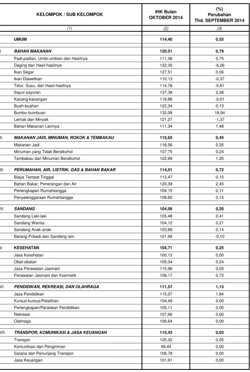 TABEL  1.14  :   INDEKS HARGA KONSUMEN ( 2007 = 100 ) DAN PERUBAHANNYA