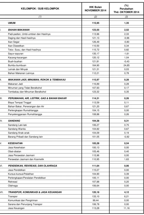 TABEL  1.15  :   INDEKS HARGA KONSUMEN ( 2007 = 100 ) DAN PERUBAHANNYA