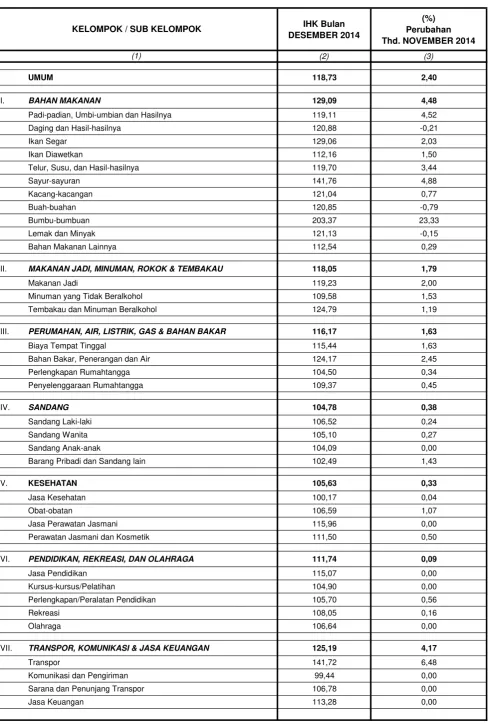 TABEL  1.16  :   INDEKS HARGA KONSUMEN ( 2007 = 100 ) DAN PERUBAHANNYA