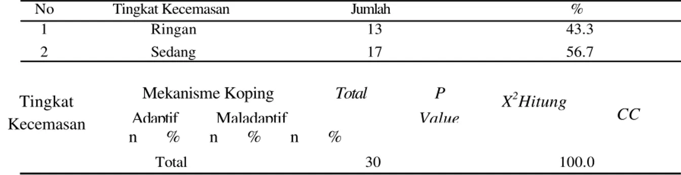 Tabel 1. Distribusi Frekuensi Responden Menurut Tingkat Kecemasan pada pasien gagal jantung  kongestif di Irina F BLU RSUP Prof Dr.R.D Kandou Manado 2012 