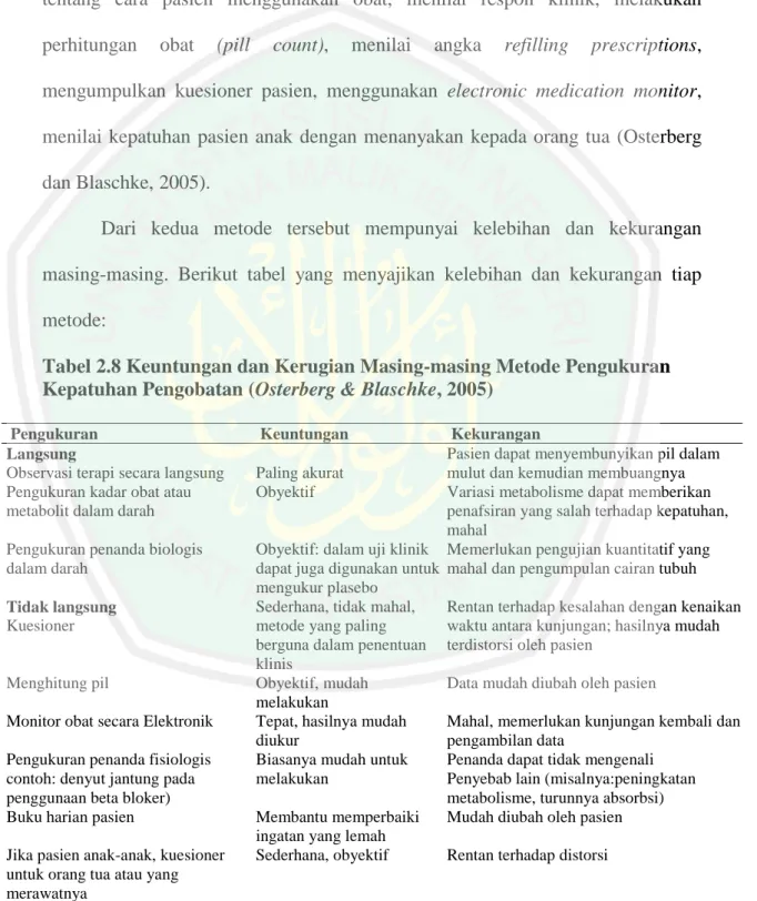 Tabel 2.8 Keuntungan dan Kerugian Masing-masing Metode Pengukuran  Kepatuhan Pengobatan (Osterberg &amp; Blaschke, 2005) 