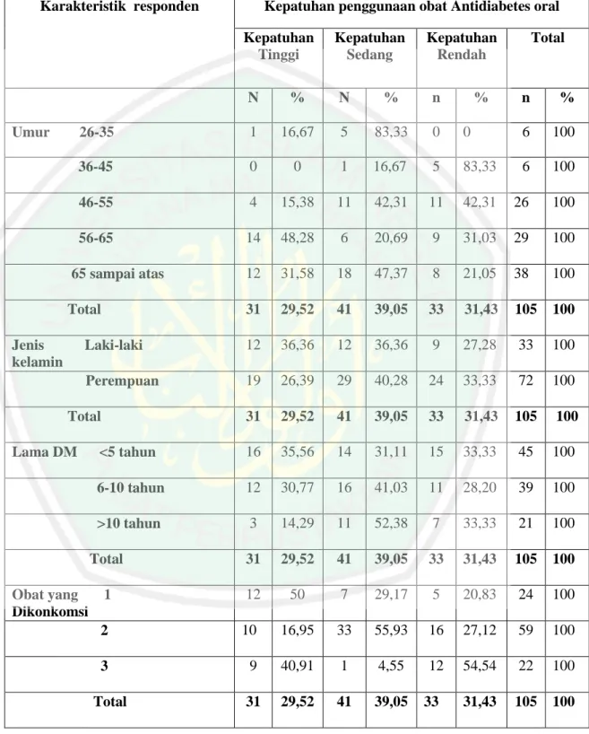 Tingkat Kepatuhan - Tingkat Kepatuhan Penggunaan Obat Antidiabetes Oral ...