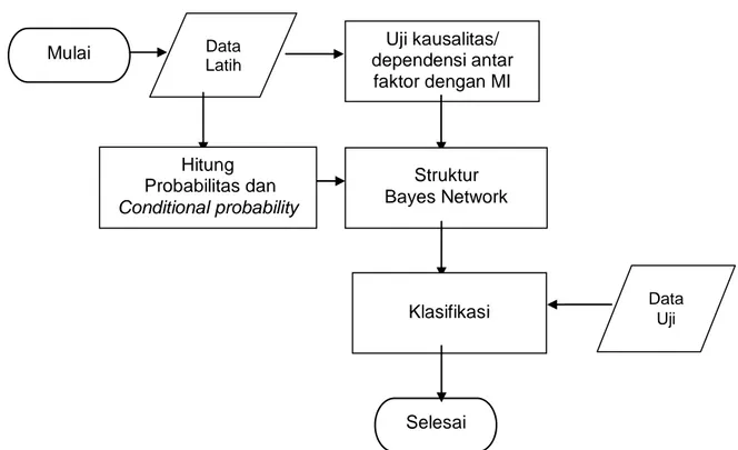Gambar 2 Rancangan Sistem Bayes Network 