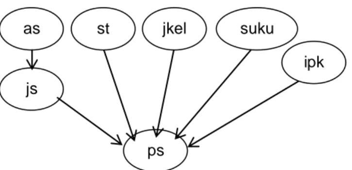 Gambar 3 DAG Rancangan Bayes Network 