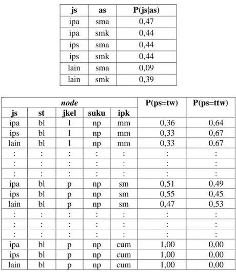 Tabel 4 Nilai Probabilitas bersyarat pada node P(js|as)  dan P(ps|js,st,jkel,suku,ipk)  js  as  P(js|as)  ipa  sma  0,47  ipa  smk  0,44  ips  sma  0,44  ips  smk  0,44  lain  sma  0,09  lain  smk  0,39  node  P(ps=tw)  P(ps=ttw) 