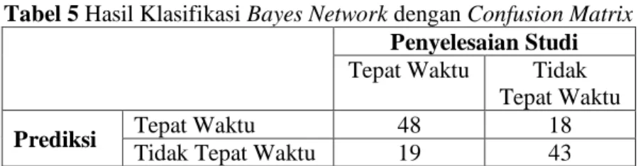 Tabel 5 Hasil Klasifikasi Bayes Network dengan Confusion Matrix  Penyelesaian Studi  Tepat Waktu  Tidak  