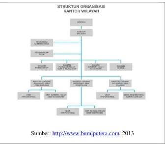 Gambar 3.1 Struktur Organisasi AJB Bumiputera 1912 Palembang 