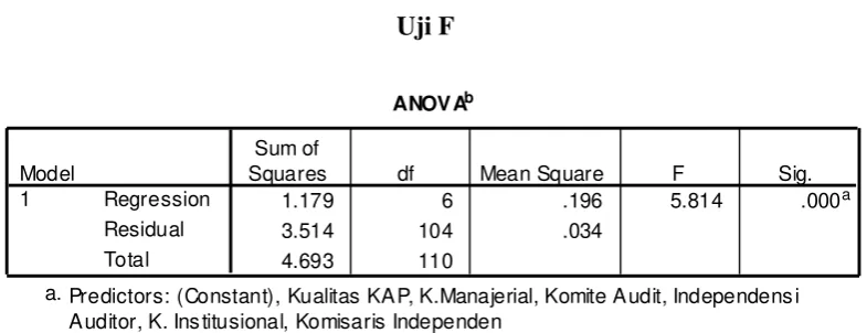 Tabel 4.8 Uji F 