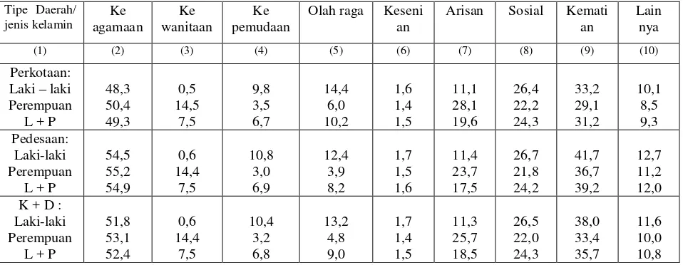 Tabel 1.1 Tingginya masyarakat kota Medan yang mengikuti kegiatan sosial kemasyarakatan Sumber : BPS, Susenas 