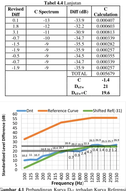 Tabel 4.4 Lanjutan  Revised 