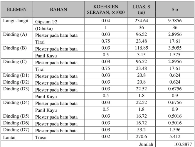 Tabel 1. Data pengukuran luas masing-masing elemen beserta koefisiensi serap masing-masing bahan /  materialnya 