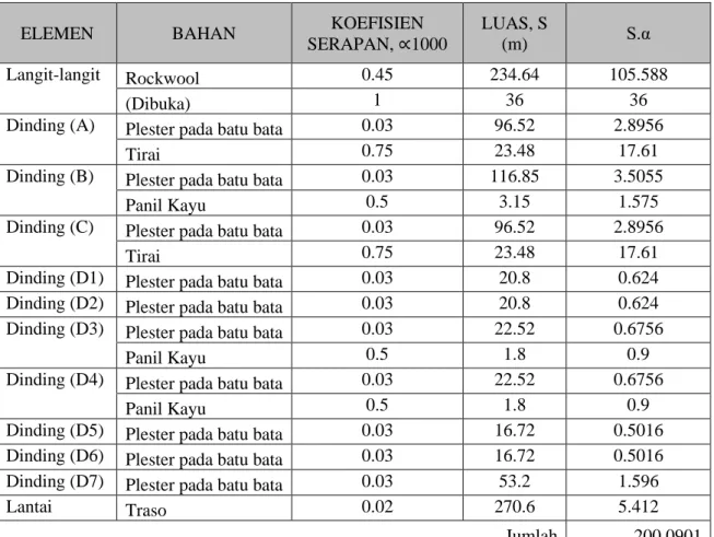 Tabel 2. Data pengukuran luas masing-masing elemen beserta koefisiensi serap masing-masing bahan  dengan material rockwool pada langit-langit
