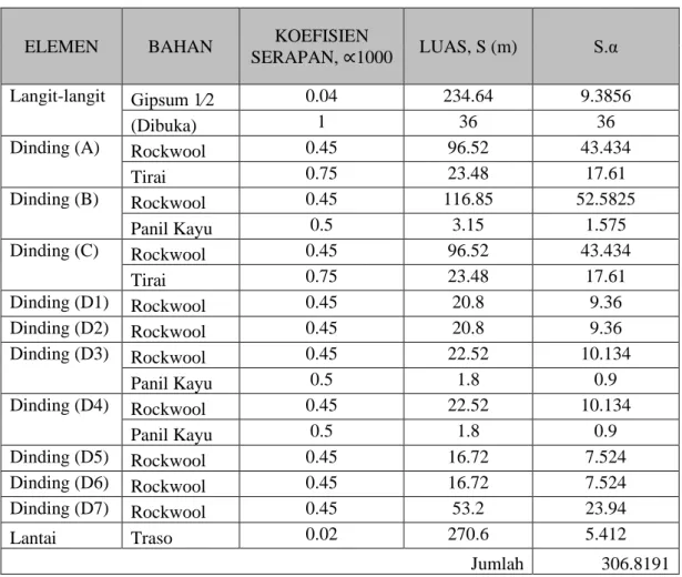 Tabel 3. Data pengukuran luas masing-masing elemen beserta koefisiensi serap masing-masing bahan  dengan material rockwool pada dinding