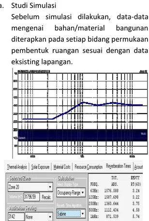 Gambar 7. Statistical Reverberation Time,  simulasi Ecotect 