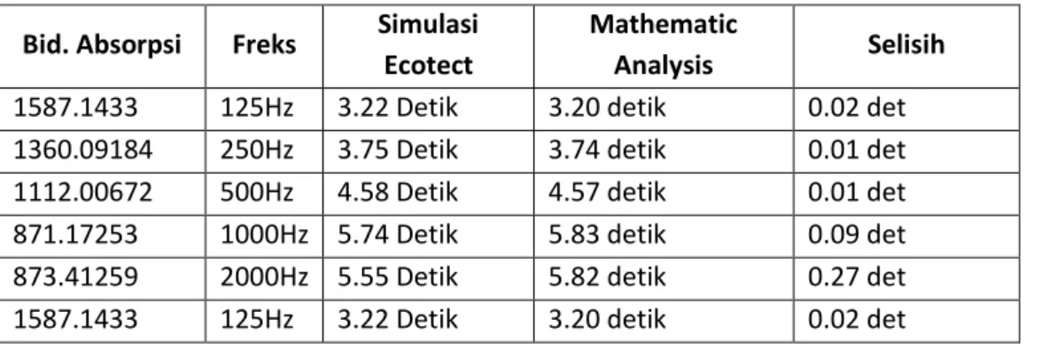 Tabel 5.  Perbandingan RT60 metode simulasi dan mathematic analysis