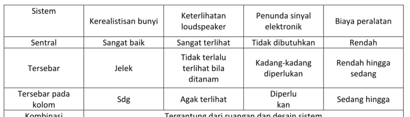 Tabel 1. Perbandingan Sistem Penempatan Loudspeaker  Sistem 