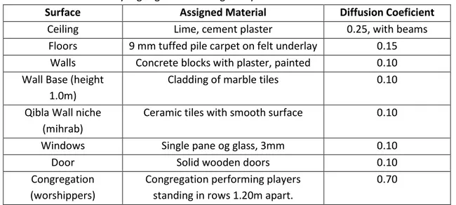 Tabel 3. Asumsi Material pada Beberapa Macam Geometri Masjid   yang Digunakan Sebagai Obyek Penelitian 