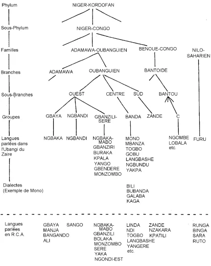Figure 1. Graphique de familles de langues.3 