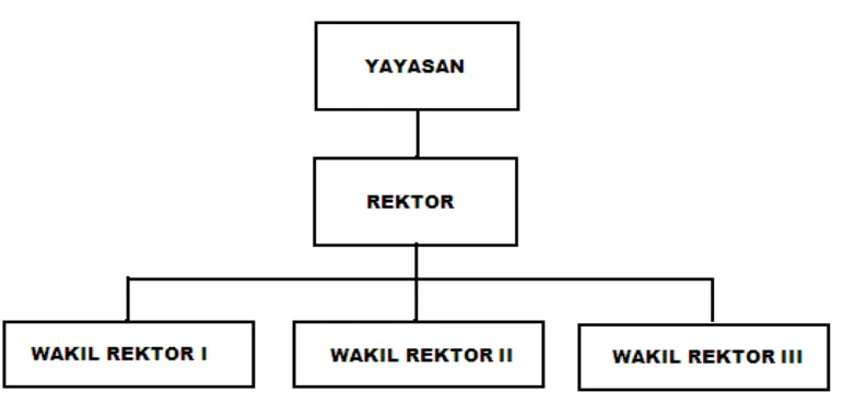Gambar 3.3.1  struktur organisasi  