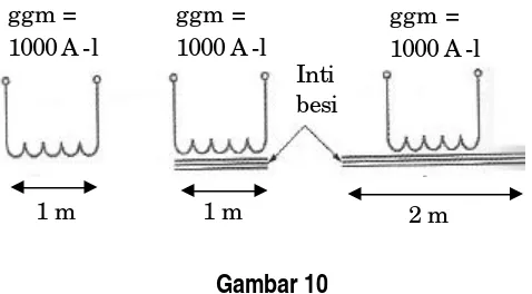   Gambar 10 Hubungan antara ggm dan intensitas medan H untuk berbagai macam inti.