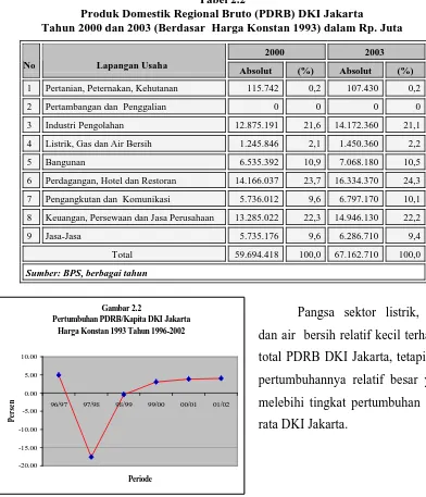 Tabel 2.2 Produk Domestik Regional Bruto (PDRB) DKI Jakarta  