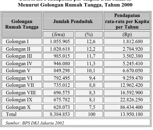 Tabel 2.5 Distribusi Pendapatan per Kapita DKI Jakarta 